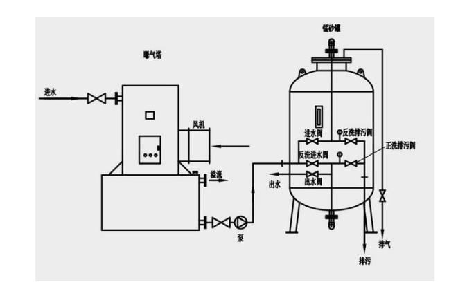 砂濾器工作原理 砂濾器工作原理