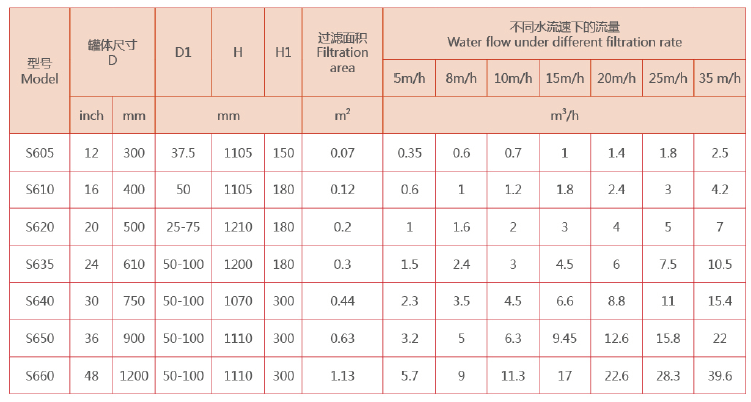 石英砂過濾器尺寸選擇 石英砂過濾器尺寸選擇