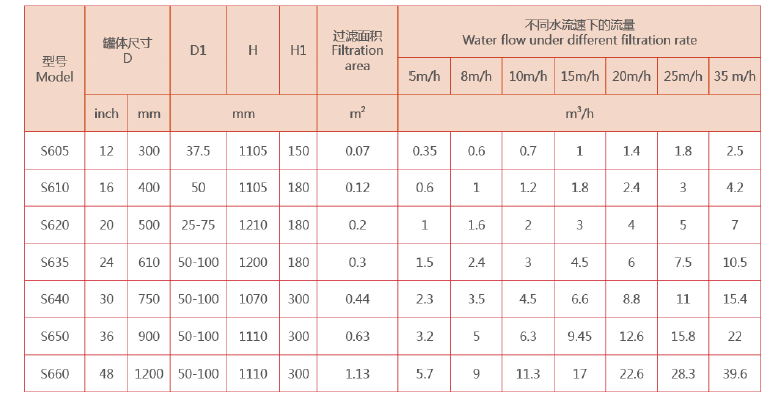 砂濾器選型 砂濾器選型