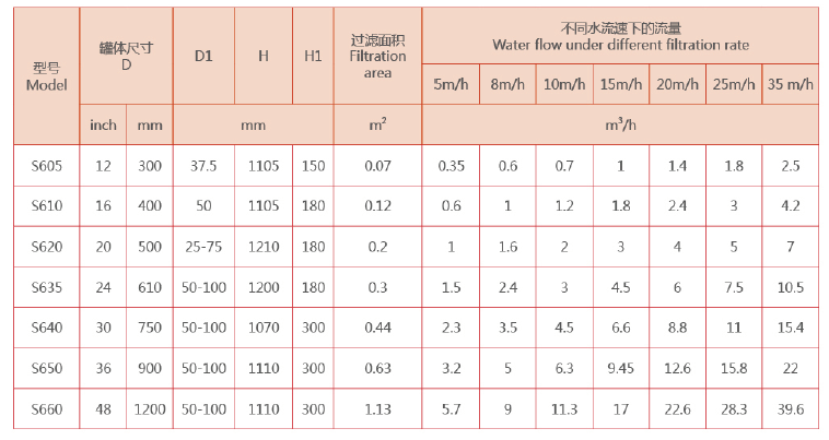 石英砂過濾器選型 石英砂過濾器選型
