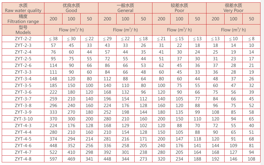 盤式過濾器尺寸