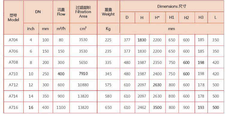 電動(dòng)刷式清洗過濾器選型 電動(dòng)刷式清洗過濾器選型
