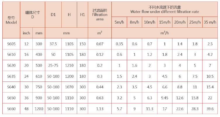 砂石過(guò)濾器選型參數(shù) 砂石過(guò)濾器選型參數(shù)
